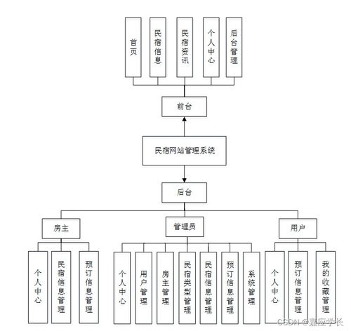 Java民宿網(wǎng)站管理系統(tǒng)的設(shè)計(jì)與實(shí)現(xiàn)