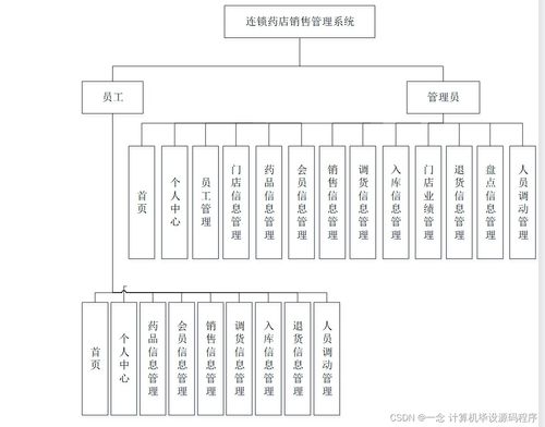Java計算機畢業設計 連鎖藥店銷售管理系統的開發、論文撰寫與部署運維服務